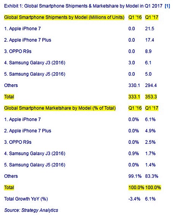 6.Global Smartphone Shipments & Marketshare by Model in Q1 2017 by Strategy Analytics